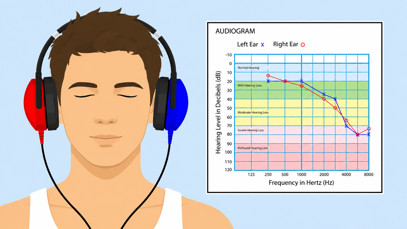 Illustration of a patient wearing headphones beside an audiogram chart showing left and right ear hearing thresholds